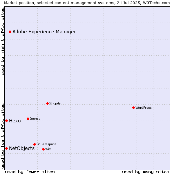 Market position of Adobe Experience Manager vs. Hexo vs. NetObjects