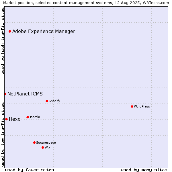 Market position of Adobe Experience Manager vs. Hexo vs. NetPlanet iCMS