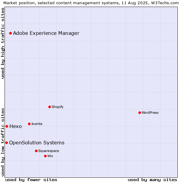 Market position of Adobe Experience Manager vs. Hexo vs. OpenSolution Systems