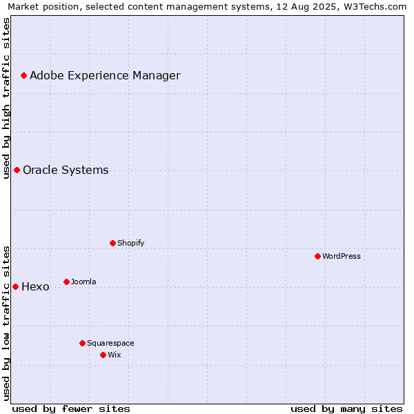 Market position of Adobe Experience Manager vs. Oracle Systems vs. Hexo