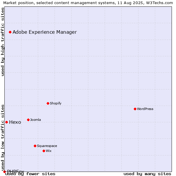Market position of Adobe Experience Manager vs. Hexo vs. PHPFox