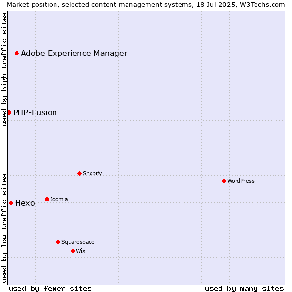 Market position of Adobe Experience Manager vs. Hexo vs. PHP-Fusion