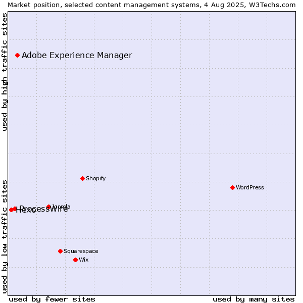 Market position of Adobe Experience Manager vs. ProcessWire vs. Hexo