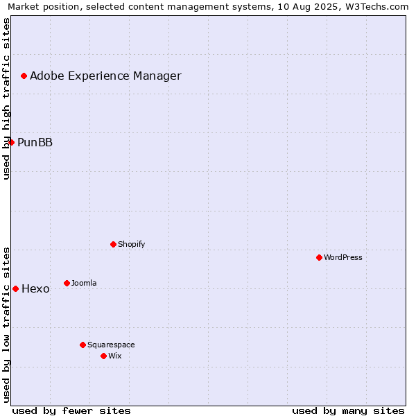 Market position of Adobe Experience Manager vs. Hexo vs. PunBB
