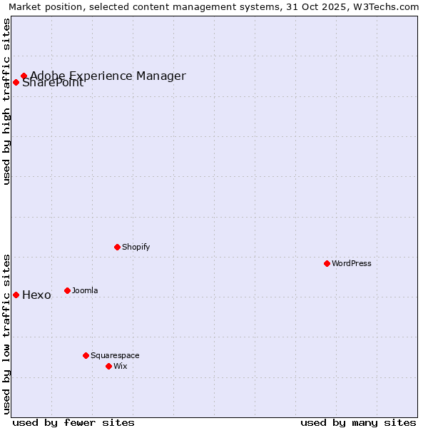 Market position of Adobe Experience Manager vs. Hexo vs. SharePoint