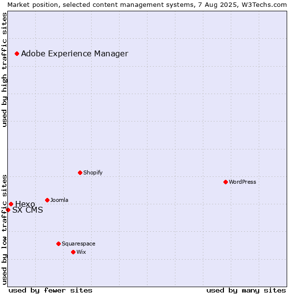 Market position of Adobe Experience Manager vs. Hexo vs. SX CMS