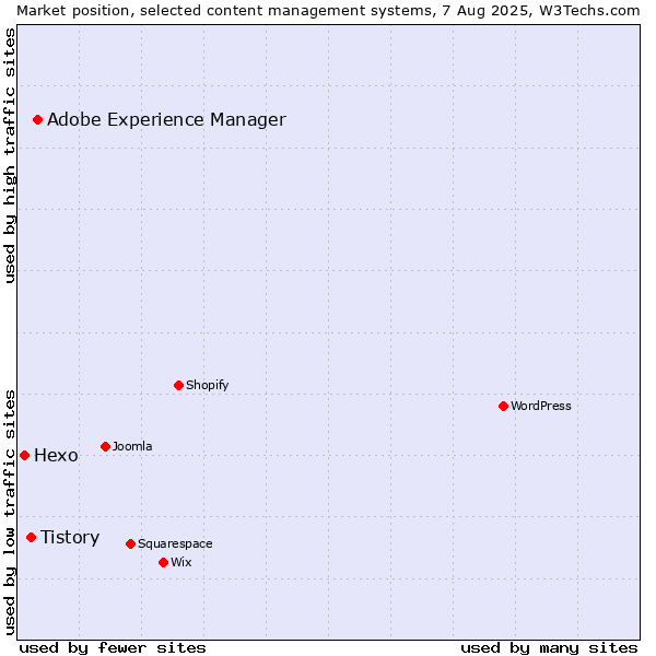 Market position of Adobe Experience Manager vs. Tistory vs. Hexo