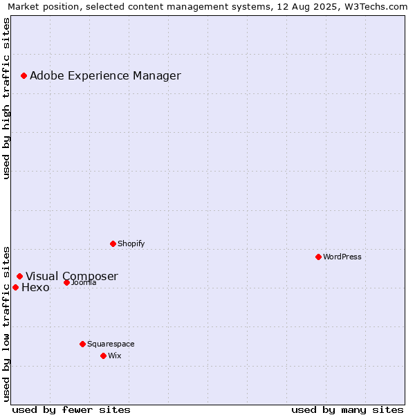 Market position of Adobe Experience Manager vs. Visual Composer vs. Hexo