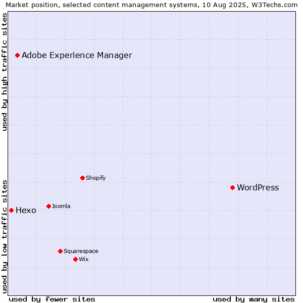 Market position of WordPress vs. Adobe Experience Manager vs. Hexo