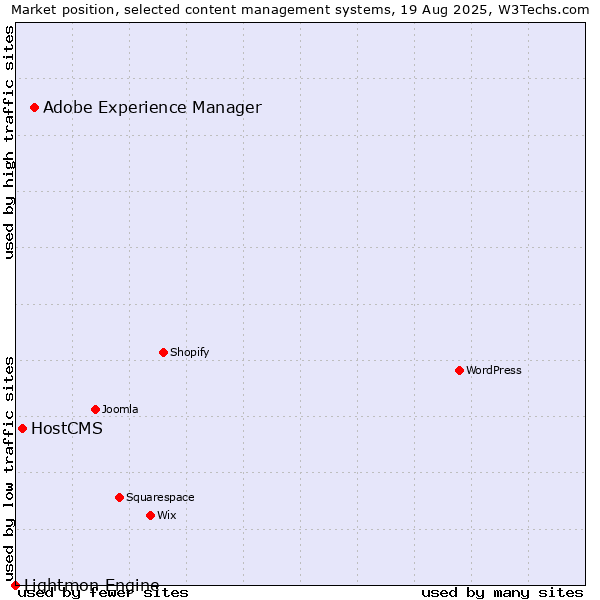 Market position of Adobe Experience Manager vs. HostCMS vs. Lightmon Engine