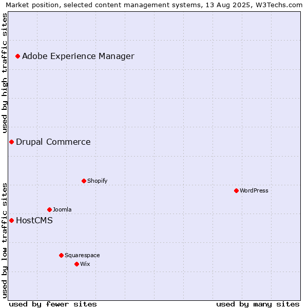 Market position of Adobe Experience Manager vs. Drupal Commerce vs. HostCMS