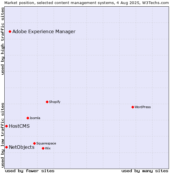 Market position of Adobe Experience Manager vs. HostCMS vs. NetObjects