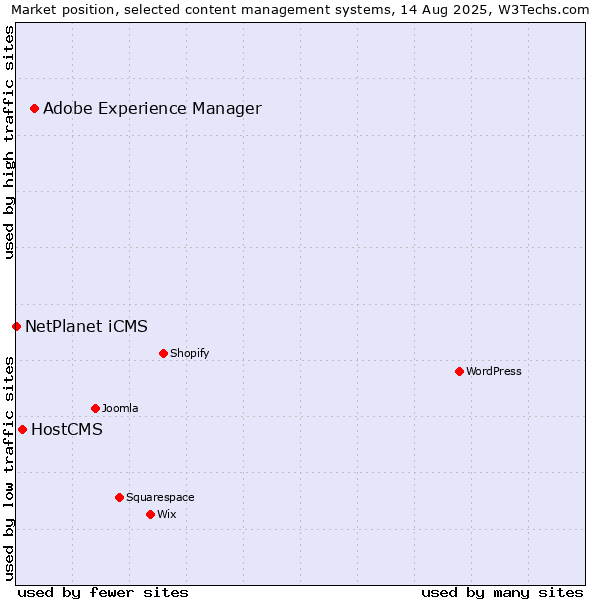 Market position of Adobe Experience Manager vs. HostCMS vs. NetPlanet iCMS