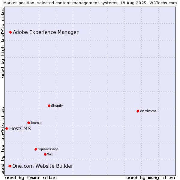 Market position of Adobe Experience Manager vs. One.com Website Builder vs. HostCMS