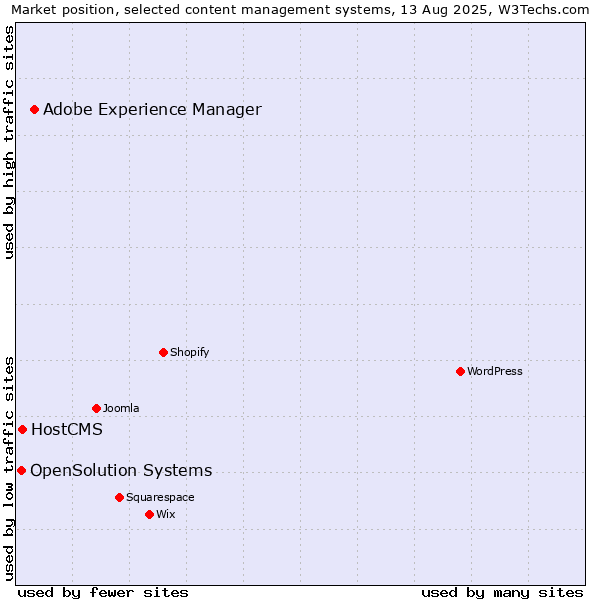 Market position of Adobe Experience Manager vs. HostCMS vs. OpenSolution Systems