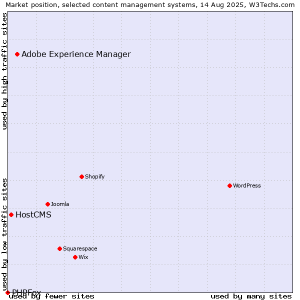 Market position of Adobe Experience Manager vs. HostCMS vs. PHPFox