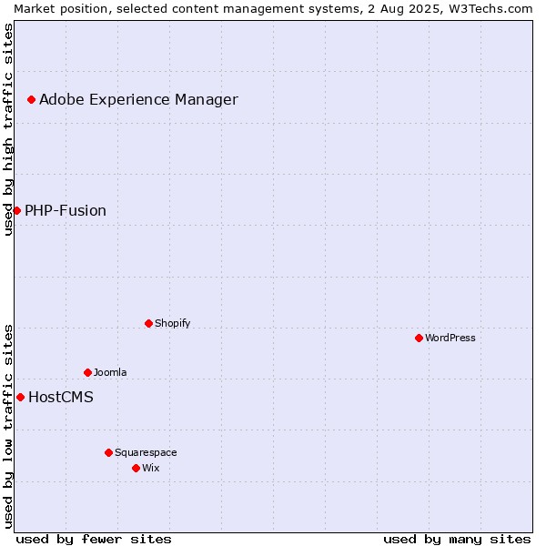 Market position of Adobe Experience Manager vs. HostCMS vs. PHP-Fusion
