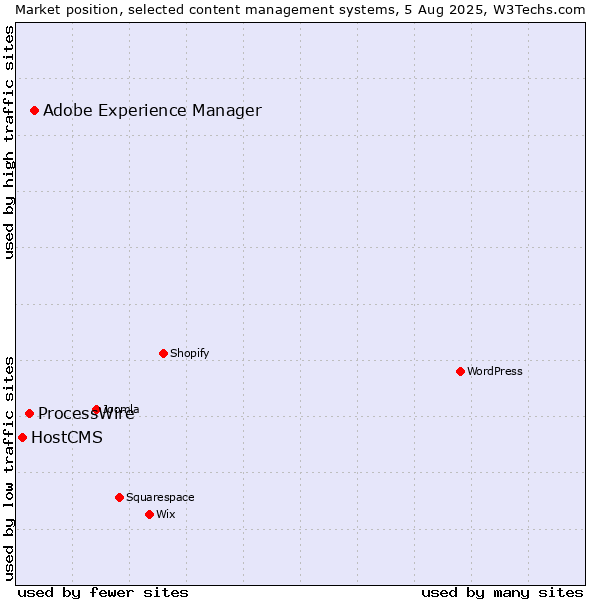 Market position of Adobe Experience Manager vs. ProcessWire vs. HostCMS