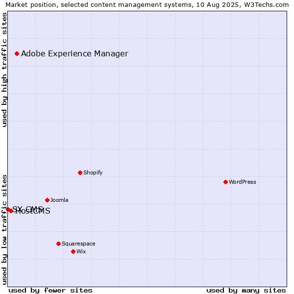 Market position of Adobe Experience Manager vs. HostCMS vs. SX CMS