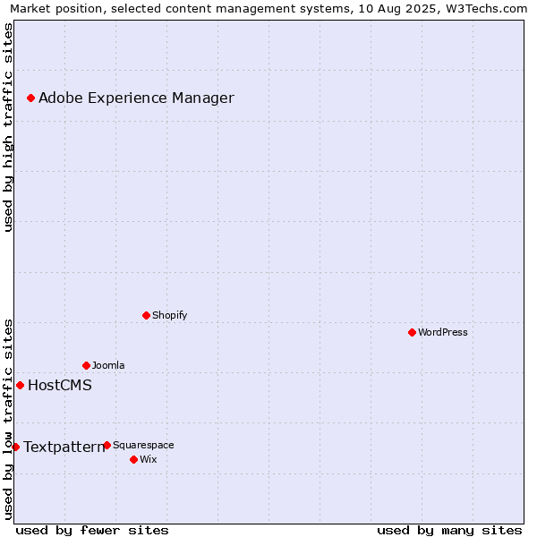 Market position of Adobe Experience Manager vs. HostCMS vs. Textpattern