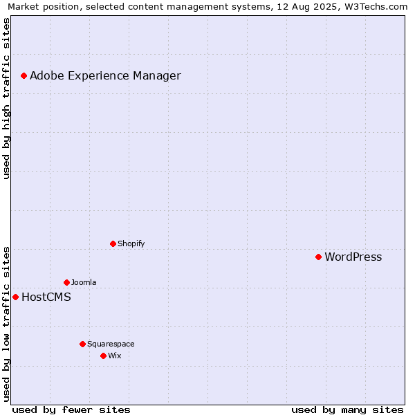 Market position of WordPress vs. Adobe Experience Manager vs. HostCMS