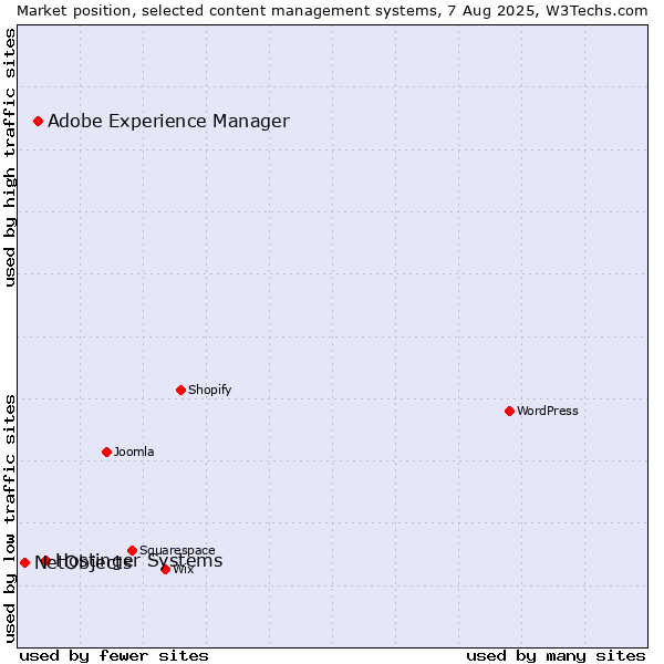 Market position of Hostinger Systems vs. Adobe Experience Manager vs. NetObjects