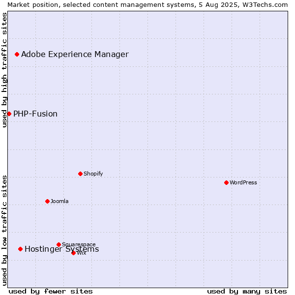 Market position of Hostinger Systems vs. Adobe Experience Manager vs. PHP-Fusion