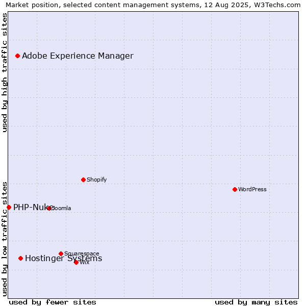 Market position of Hostinger Systems vs. Adobe Experience Manager vs. PHP-Nuke