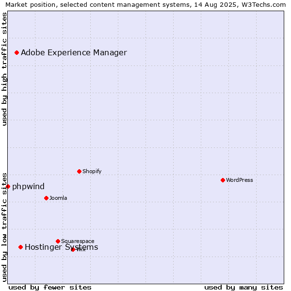 Market position of Hostinger Systems vs. Adobe Experience Manager vs. phpwind