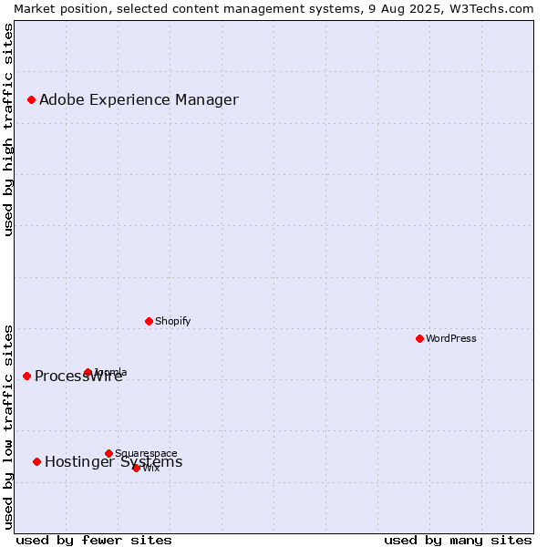 Market position of Hostinger Systems vs. Adobe Experience Manager vs. ProcessWire