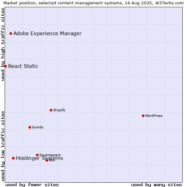 Market position of Hostinger Systems vs. Adobe Experience Manager vs. React Static
