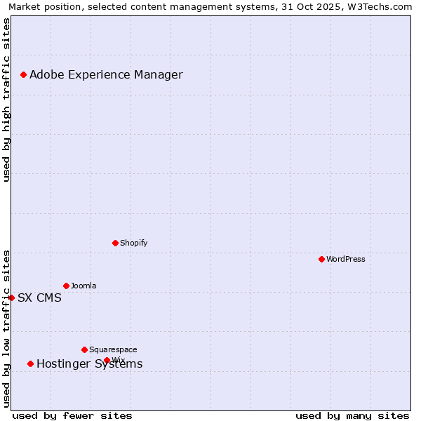 Market position of Hostinger Systems vs. Adobe Experience Manager vs. SX CMS
