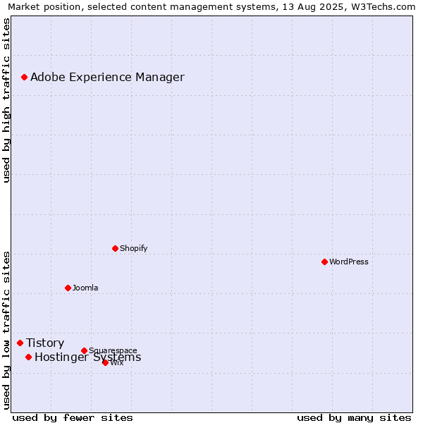Market position of Hostinger Systems vs. Adobe Experience Manager vs. Tistory