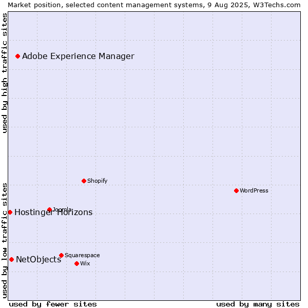 Market position of Adobe Experience Manager vs. NetObjects vs. Hostinger Horizons