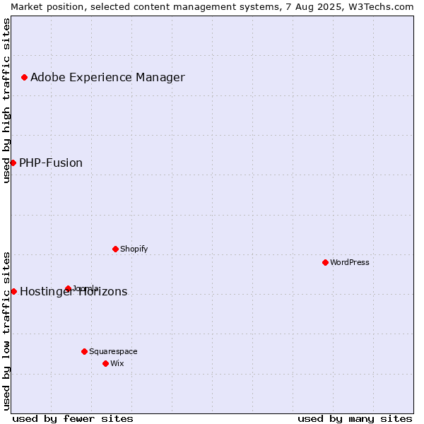 Market position of Adobe Experience Manager vs. PHP-Fusion vs. Hostinger Horizons