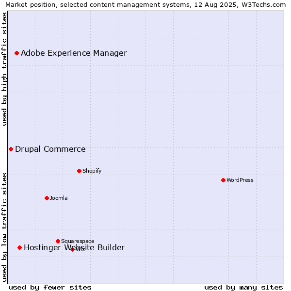 Market position of Hostinger Website Builder vs. Adobe Experience Manager vs. Drupal Commerce