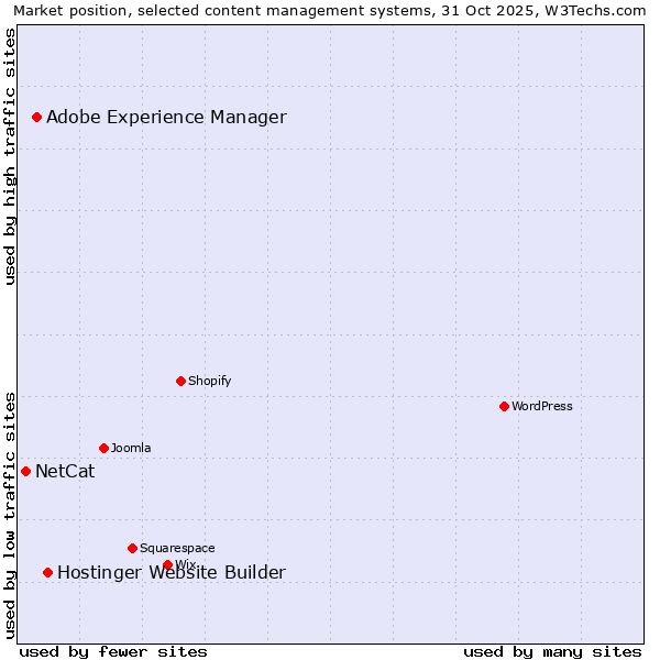 Market position of Hostinger Website Builder vs. Adobe Experience Manager vs. NetCat