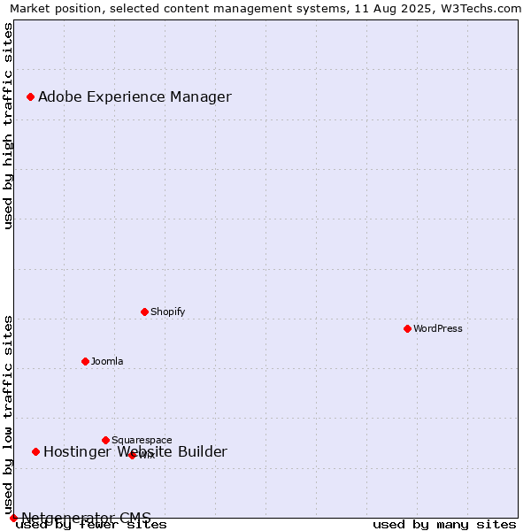 Market position of Hostinger Website Builder vs. Adobe Experience Manager vs. Netgenerator CMS
