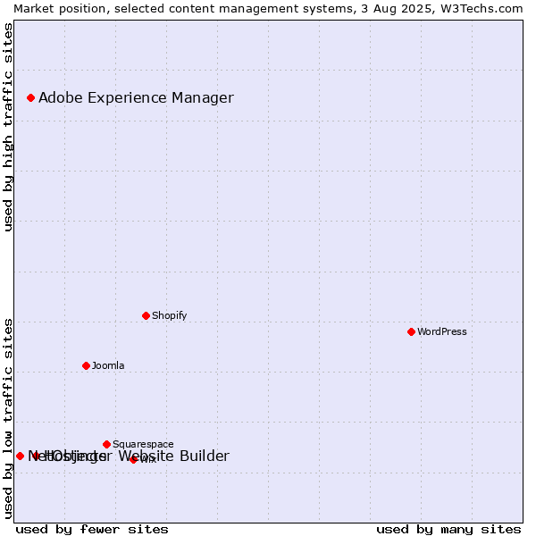 Market position of Hostinger Website Builder vs. Adobe Experience Manager vs. NetObjects