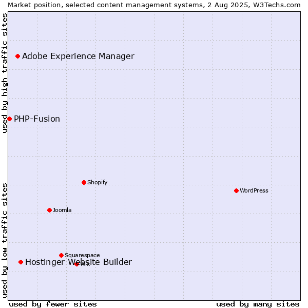Market position of Hostinger Website Builder vs. Adobe Experience Manager vs. PHP-Fusion