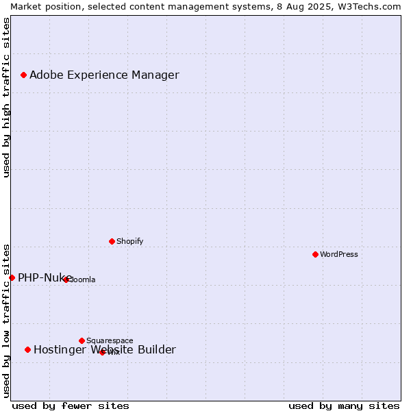 Market position of Hostinger Website Builder vs. Adobe Experience Manager vs. PHP-Nuke