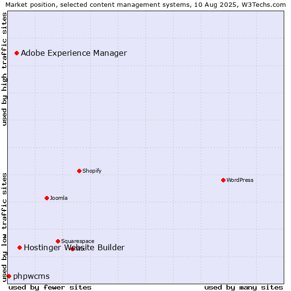 Market position of Hostinger Website Builder vs. Adobe Experience Manager vs. phpwcms