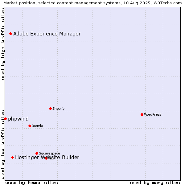 Market position of Hostinger Website Builder vs. Adobe Experience Manager vs. phpwind