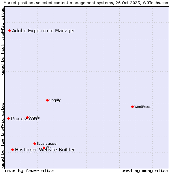 Market position of Hostinger Website Builder vs. Adobe Experience Manager vs. ProcessWire