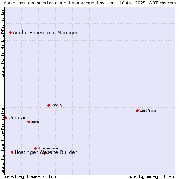 Market position of Hostinger Website Builder vs. Adobe Experience Manager vs. Umbraco