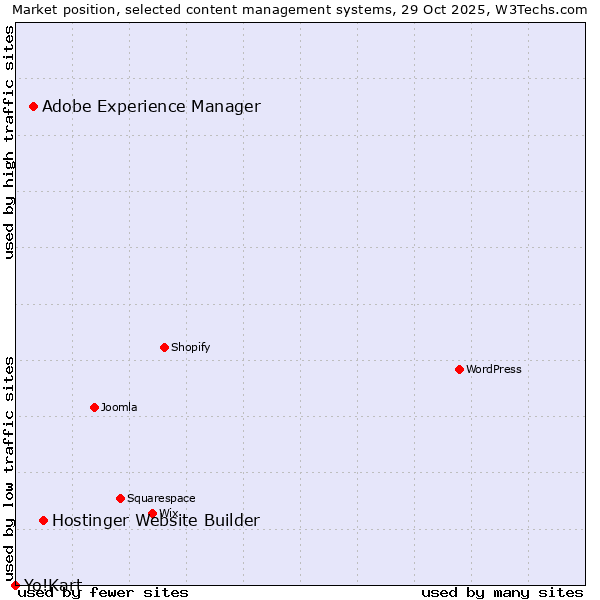 Market position of Hostinger Website Builder vs. Adobe Experience Manager vs. Yo!Kart