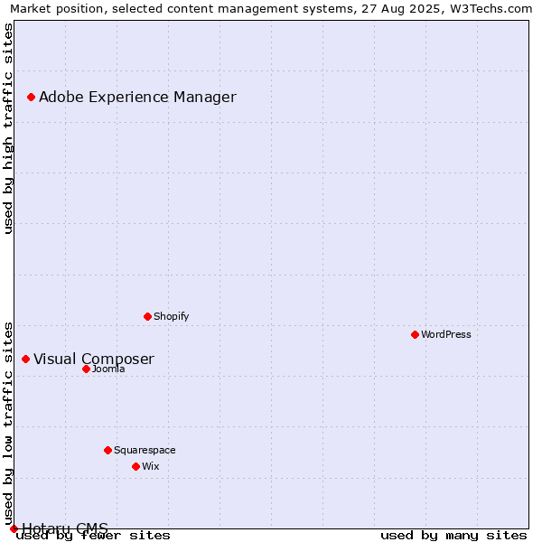Market position of Adobe Experience Manager vs. Visual Composer vs. Hotaru CMS