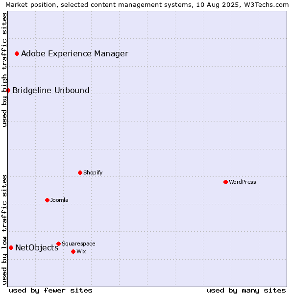 Market position of Adobe Experience Manager vs. NetObjects vs. Bridgeline Unbound