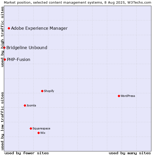 Market position of Adobe Experience Manager vs. PHP-Fusion vs. Bridgeline Unbound