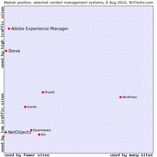 Market position of Adobe Experience Manager vs. Ibexa vs. NetObjects